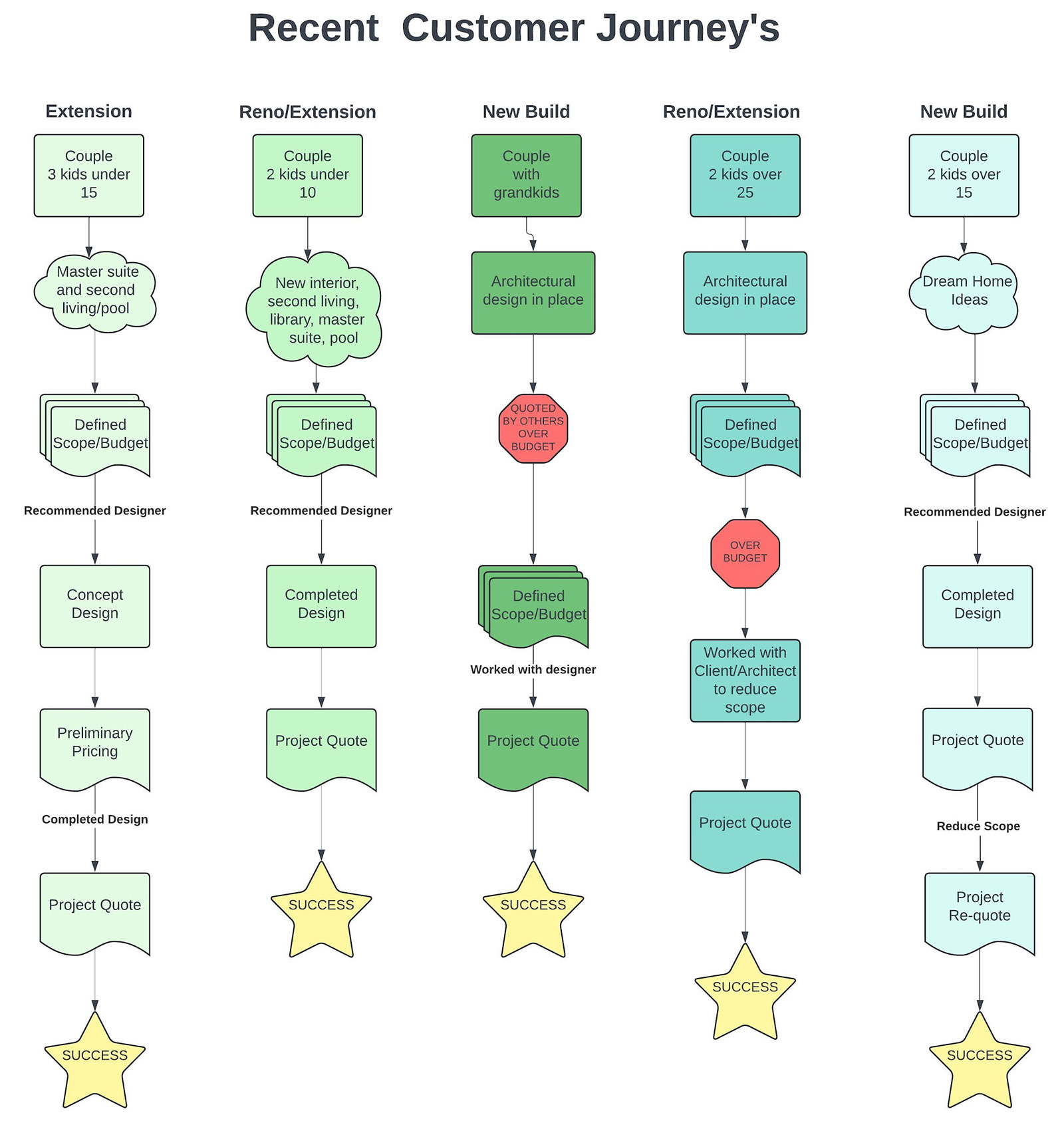 recent customer journey - when is the best time to engage a builder